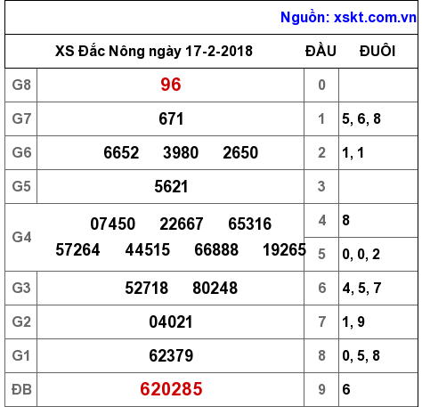 XSDNO ngày 17-2-2018