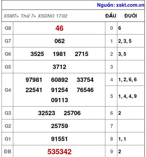 XSDNO ngày 17-2-2024 XSDNO ngày 17-2-2024