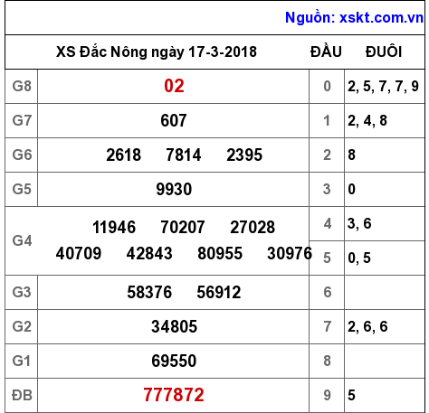 XSDNO ngày 17-3-2018
