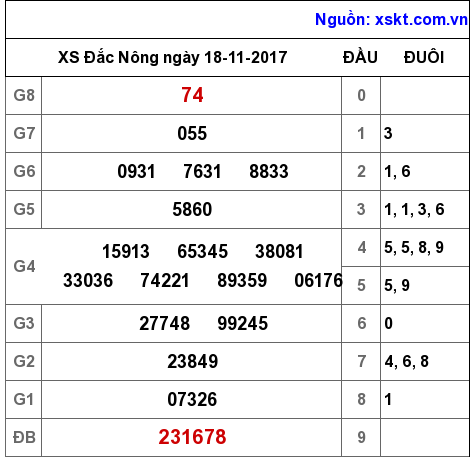 XSDNO ngày 18-11-2017