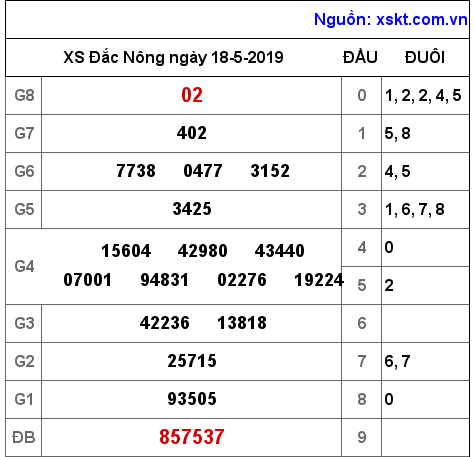 XSDNO ngày 18-5-2019 XSDNO ngày 18-5-2019