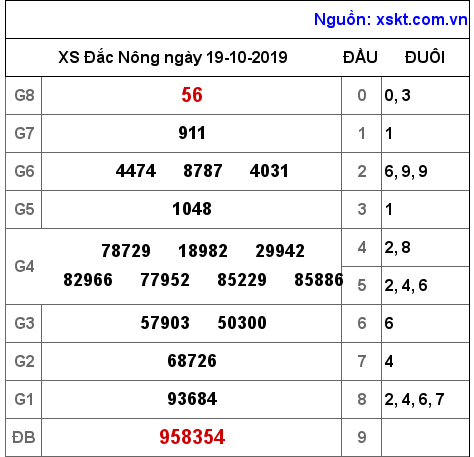 XSDNO ngày 19-10-2019 XSDNO ngày 19-10-2019