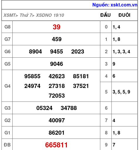XSDNO ngày 19-10-2024 XSDNO ngày 19-10-2024