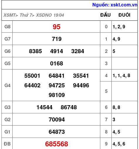 XSDNO ngày 19-4-2025 XSDNO ngày 19-4-2025
