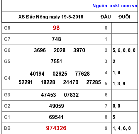 XSDNO ngày 19-5-2018