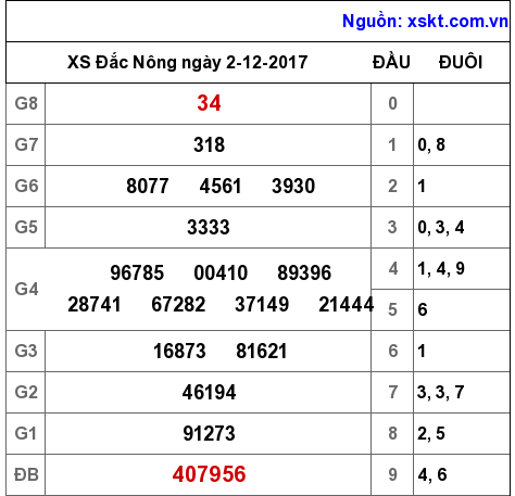 XSDNO ngày 2-12-2017