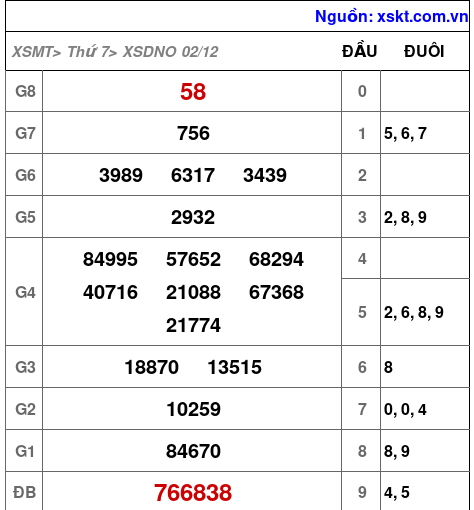 XSDNO ngày 2-12-2023 XSDNO ngày 2-12-2023