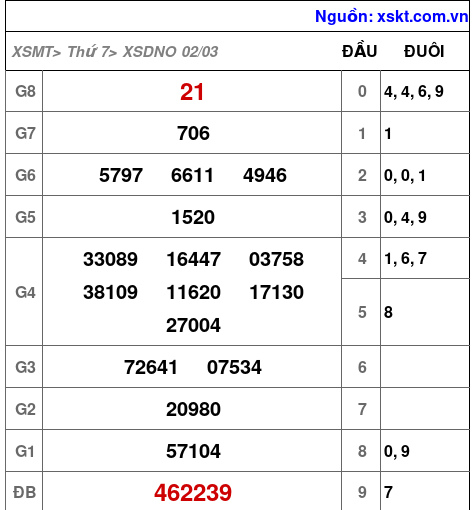 XSDNO ngày 2-3-2024 XSDNO ngày 2-3-2024