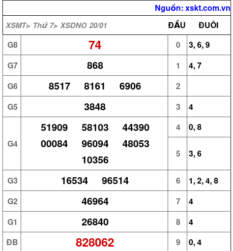 XSDNO ngày 20-1-2024 XSDNO ngày 20-1-2024