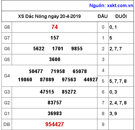XSDNO ngày 20-4-2019 XSDNO ngày 20-4-2019