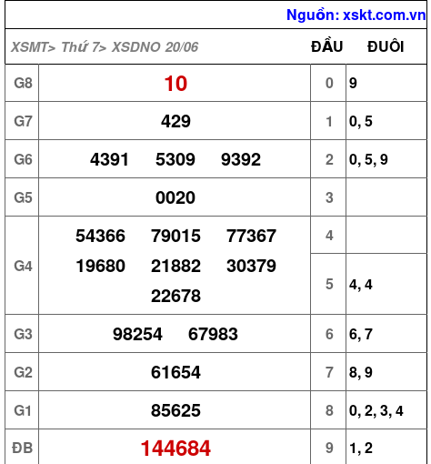 XSDNO ngày 20-6-2026 XSDNO ngày 20-6-2026