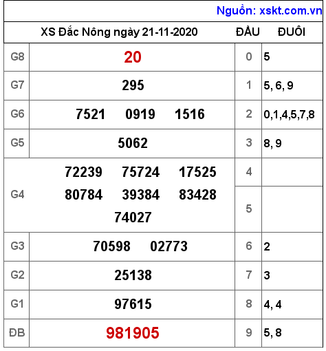 XSDNO ngày 21-11-2020 XSDNO ngày 21-11-2020