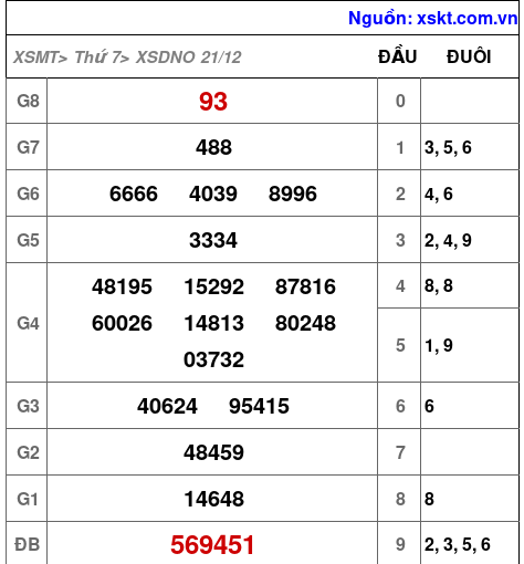 XSDNO ngày 21-12-2024 XSDNO ngày 21-12-2024