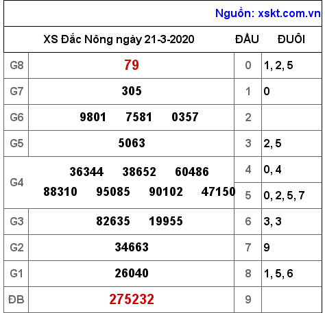 XSDNO ngày 21-3-2020 XSDNO ngày 21-3-2020