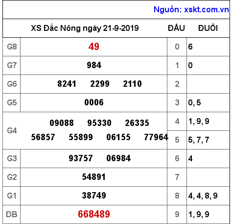 XSDNO ngày 21-9-2019 XSDNO ngày 21-9-2019