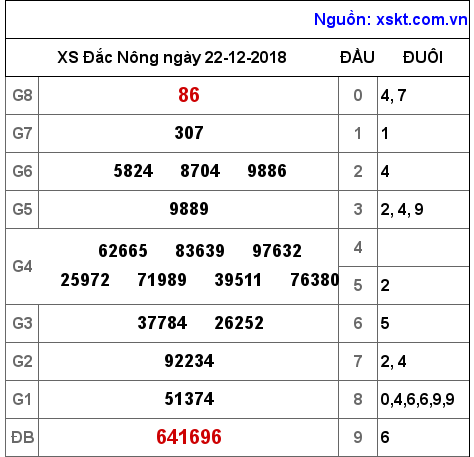 XSDNO ngày 22-12-2018