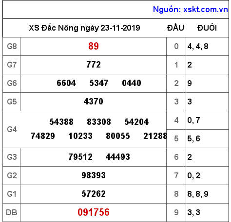 XSDNO ngày 23-11-2019 XSDNO ngày 23-11-2019