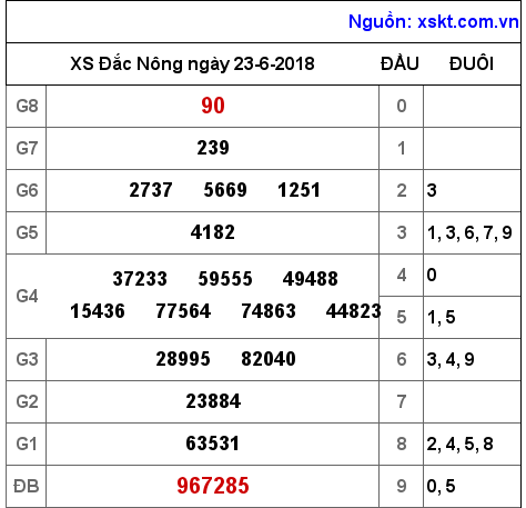 XSDNO ngày 23-6-2018