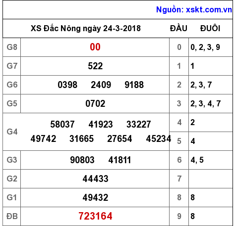 XSDNO ngày 24-3-2018 XSDNO ngày 24-3-2018