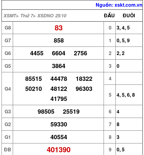 XSDNO ngày 25-10-2025 XSDNO ngày 25-10-2025