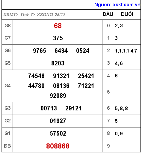XSDNO ngày 25-12-2021 XSDNO ngày 25-12-2021