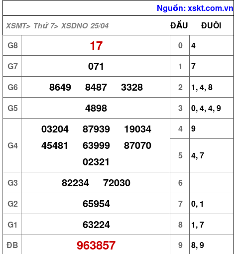 XSDNO ngày 25-4-2026 XSDNO ngày 25-4-2026