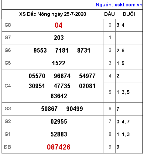 XSDNO ngày 25-7-2020 XSDNO ngày 25-7-2020
