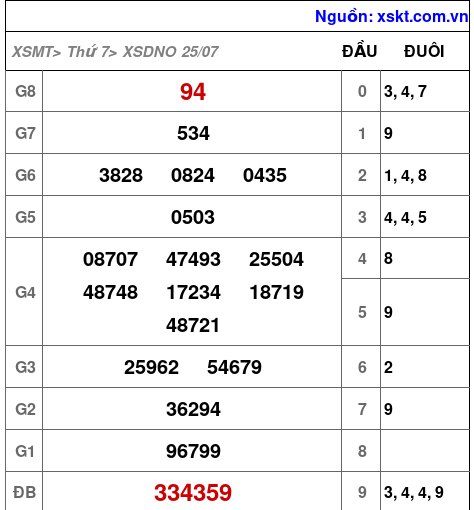 XSDNO ngày 25-7-2026 XSDNO ngày 25-7-2026