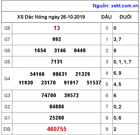 XSDNO ngày 26-10-2019 XSDNO ngày 26-10-2019
