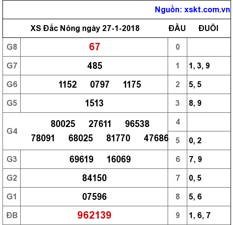 XSDNO ngày 27-1-2018 XSDNO ngày 27-1-2018