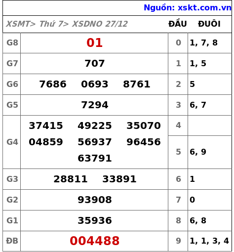 XSDNO ngày 27-12-2025 XSDNO ngày 27-12-2025