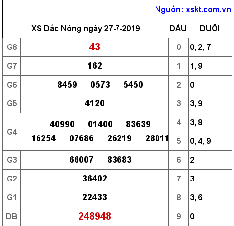 XSDNO ngày 27-7-2019 XSDNO ngày 27-7-2019