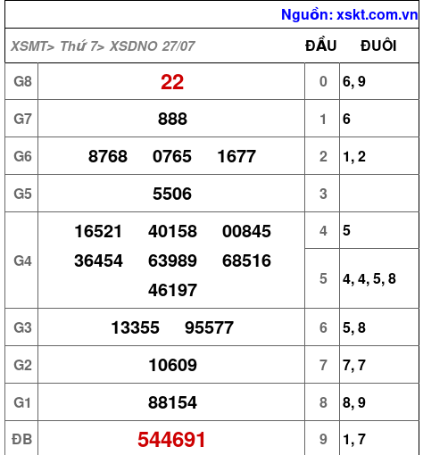 XSDNO ngày 27-7-2024 XSDNO ngày 27-7-2024