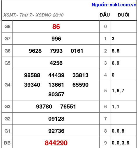 XSDNO ngày 28-10-2023 XSDNO ngày 28-10-2023