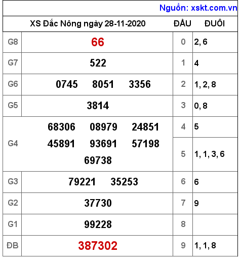 XSDNO ngày 28-11-2020 XSDNO ngày 28-11-2020