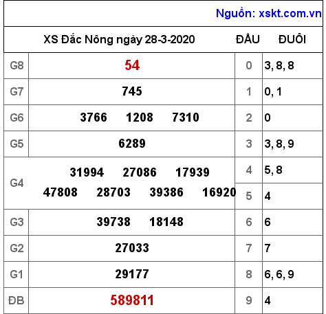 XSDNO ngày 28-3-2020 XSDNO ngày 28-3-2020
