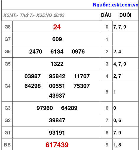 XSDNO ngày 28-3-2026 XSDNO ngày 28-3-2026