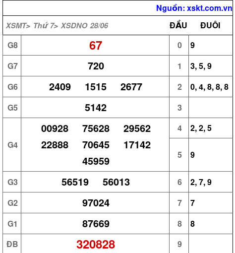 Kết quả XSDNO ngày 28-6-2025