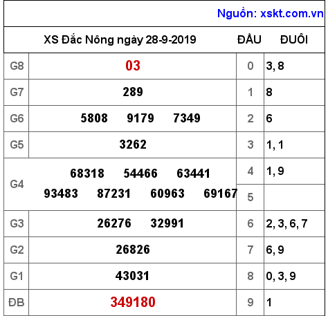 XSDNO ngày 28-9-2019 XSDNO ngày 28-9-2019