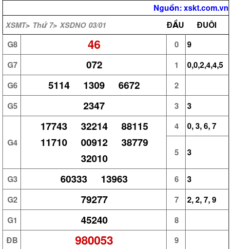 XSDNO ngày 3-1-2026 XSDNO ngày 3-1-2026