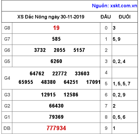 XSDNO ngày 30-11-2019 XSDNO ngày 30-11-2019