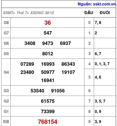 XSDNO ngày 30-12-2023 XSDNO ngày 30-12-2023