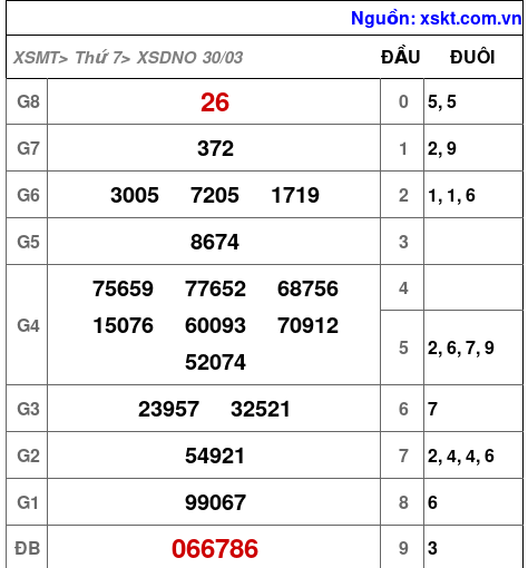 XSDNO ngày 30-3-2024 XSDNO ngày 30-3-2024