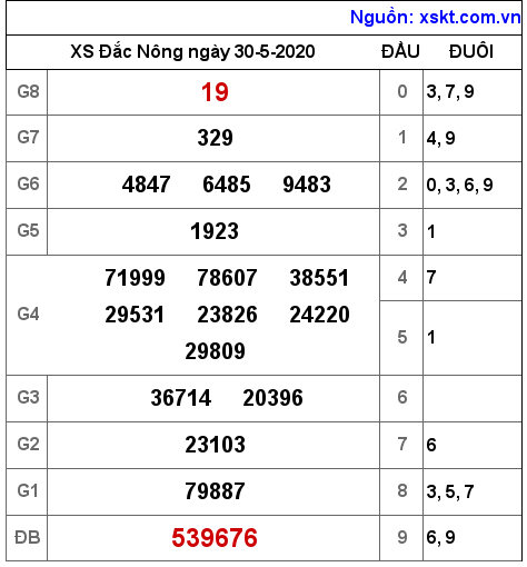 XSDNO ngày 30-5-2020 XSDNO ngày 30-5-2020