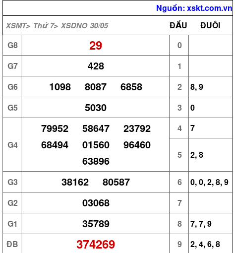 XSDNO ngày 30-5-2026 XSDNO ngày 30-5-2026