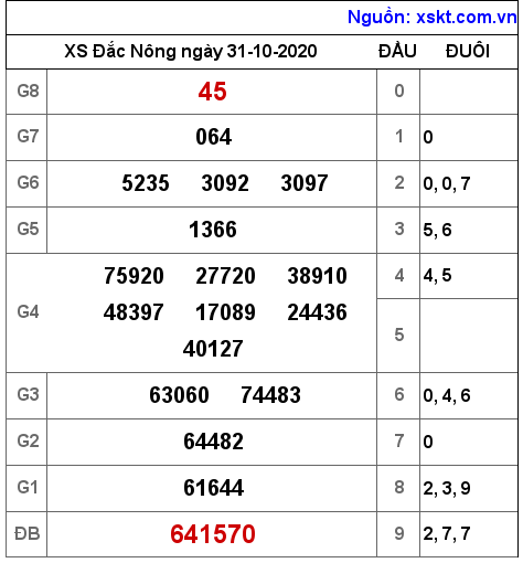 XSDNO ngày 31-10-2020 XSDNO ngày 31-10-2020