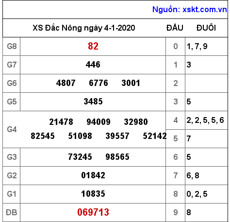 XSDNO ngày 4-1-2020 XSDNO ngày 4-1-2020