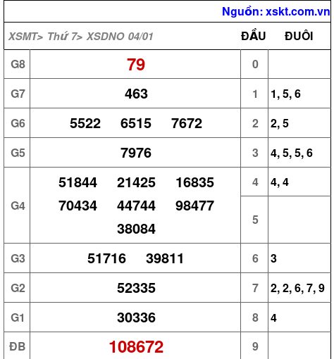 XSDNO ngày 4-1-2025 XSDNO ngày 4-1-2025