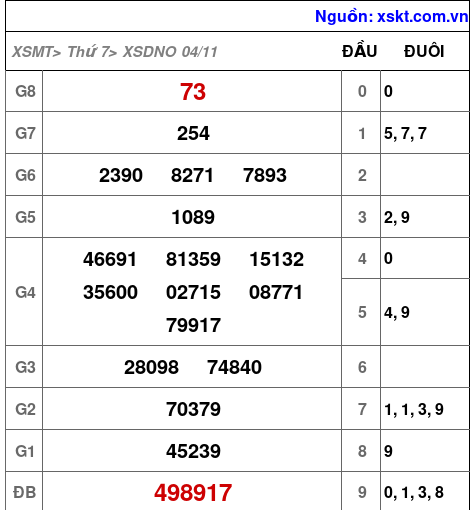 XSDNO ngày 4-11-2023 XSDNO ngày 4-11-2023
