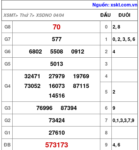 XSDNO ngày 4-4-2026 XSDNO ngày 4-4-2026